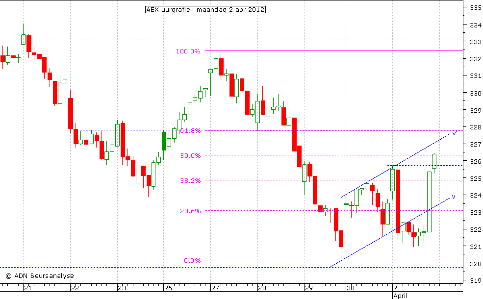 AEX uurgrafiek 020412