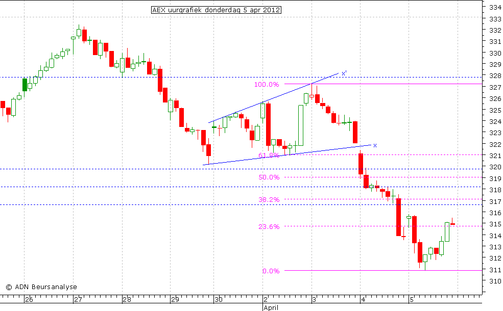 AEX uurgrafiek 050412