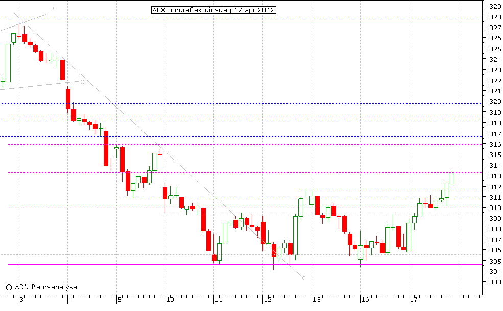 AEX uurgrafiek 170412