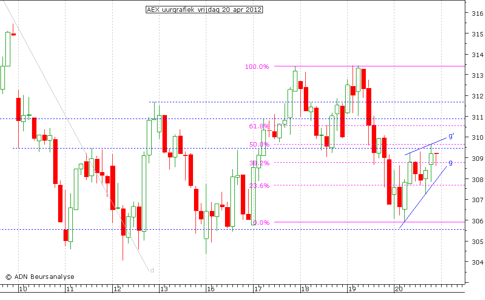 AEX uurgrafiek 200412