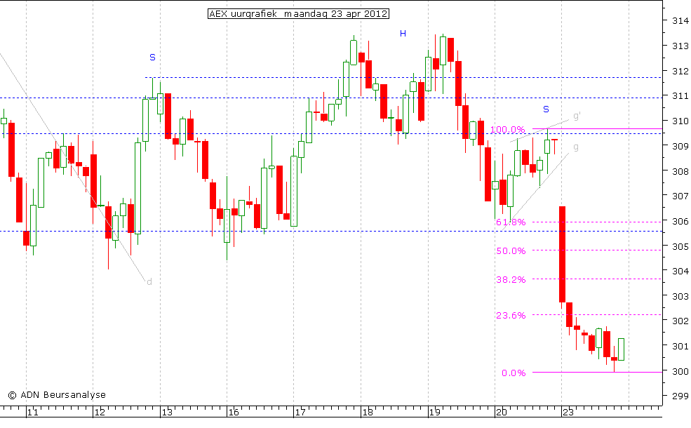 AEX uurgrafiek 230412