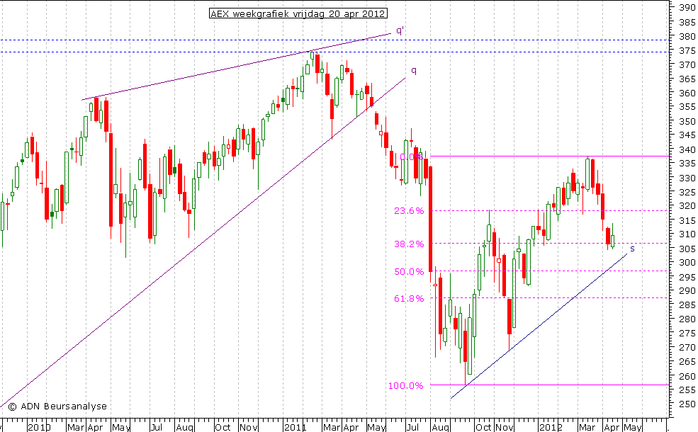 AEX weekgrafiek 200412