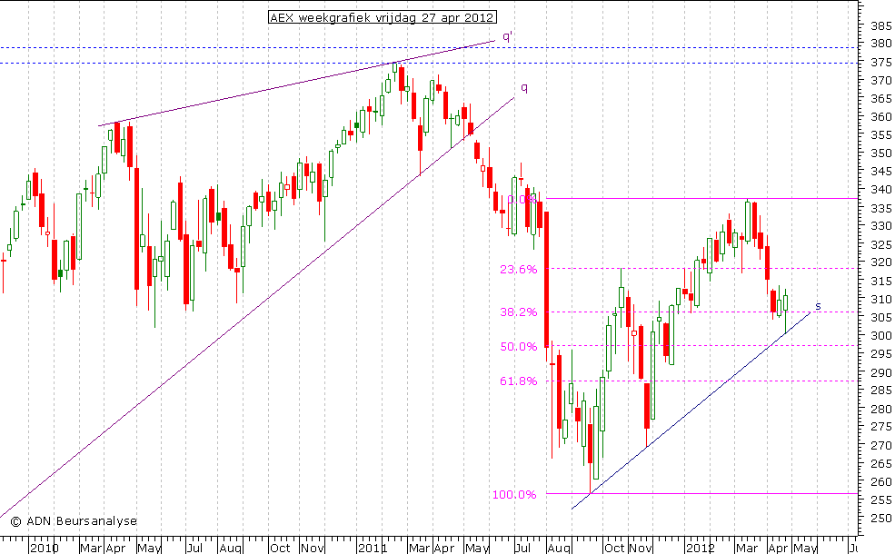 AEX weekgrafiek 270412