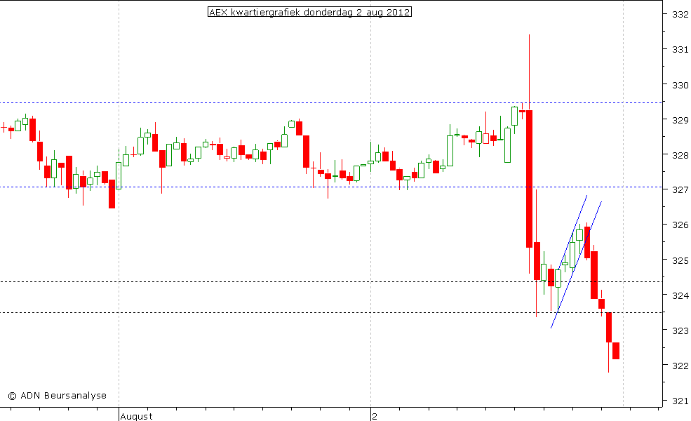 AEX kwartiergrafiek 020812