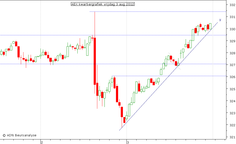 AEX kwartiergrafiek 030812