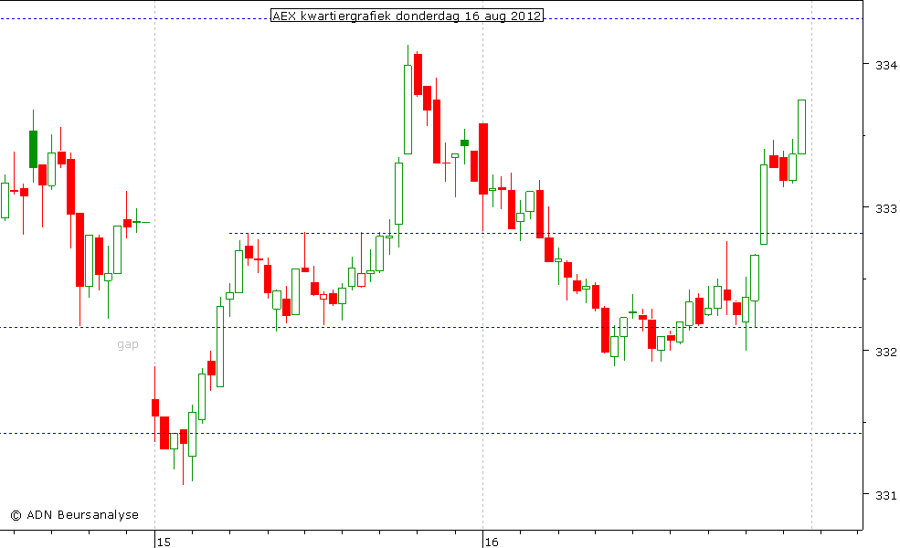 AEX kwartiergrafiek 160812