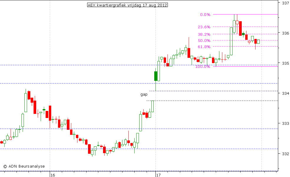 AEX kwartiergrafiek 170812