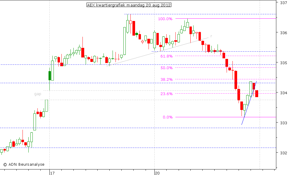 AEX kwartiergrafiek 200812