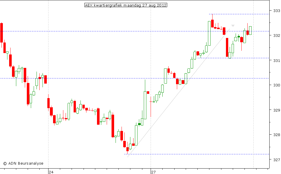 AEX kwartiergrafiek 270812