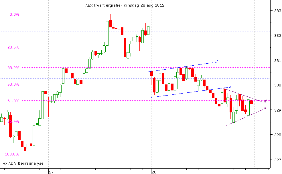 AEX kwartiergrafiek 280812