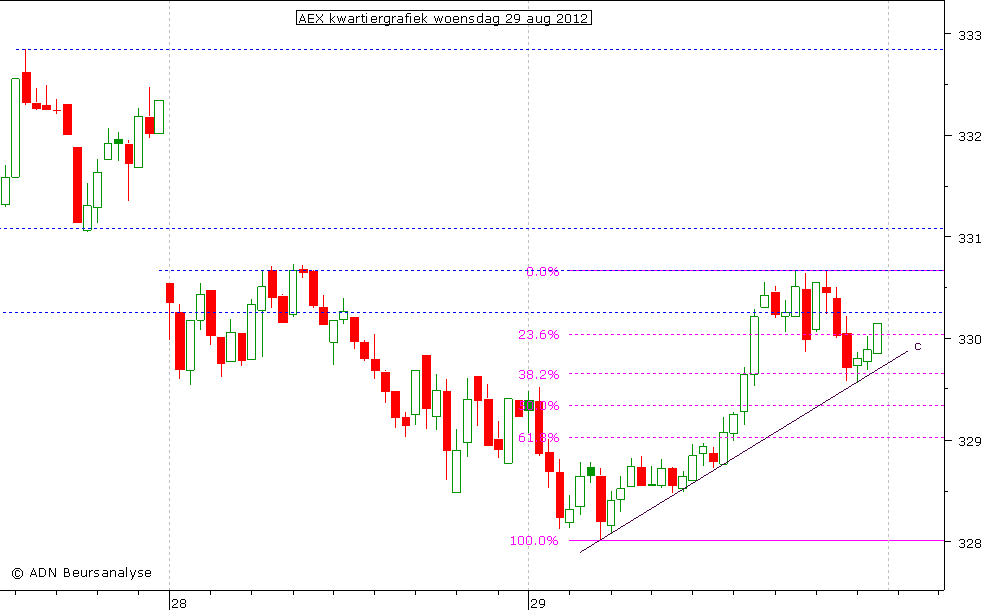 AEX kwartiergrafiek 290812