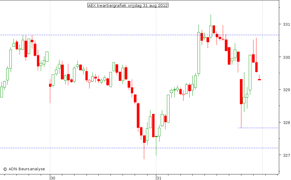 AEX kwartiergrafiek 310812