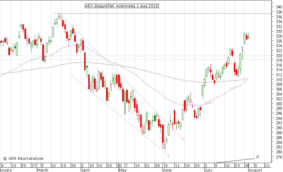 AEX daggrafiek 010812