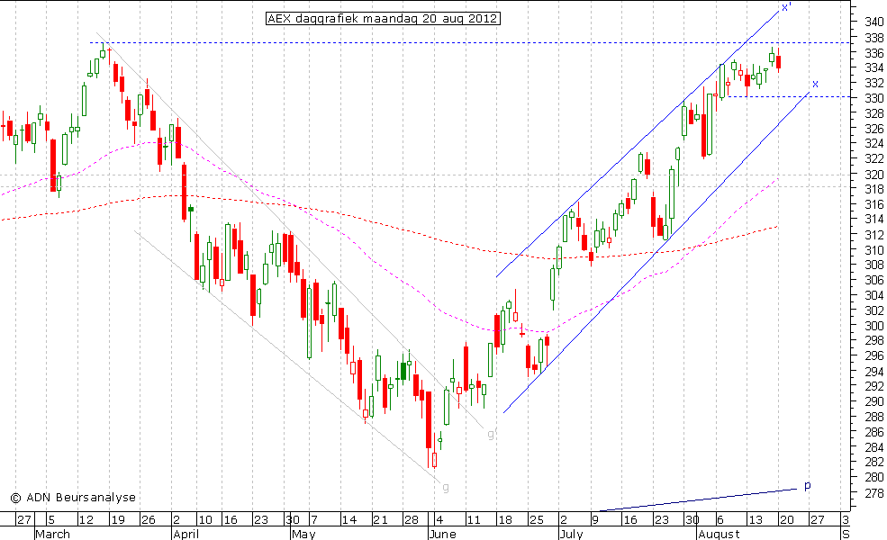 AEX daggrafiek 200812