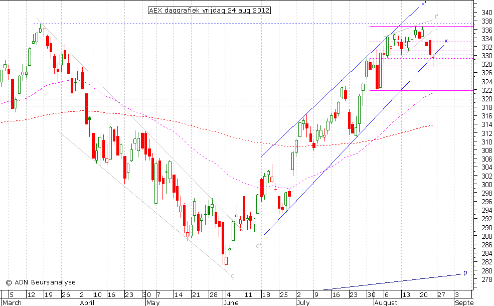 AEX daggrafiek 240812