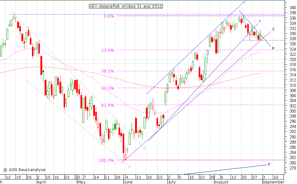 AEX daggrafiek 310812