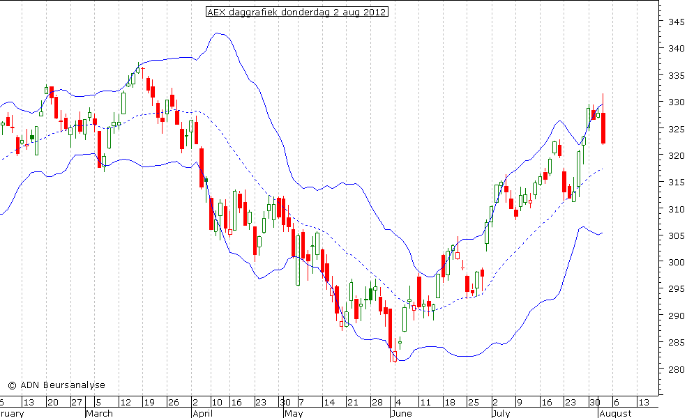 AEX daggrafiek BB 020812