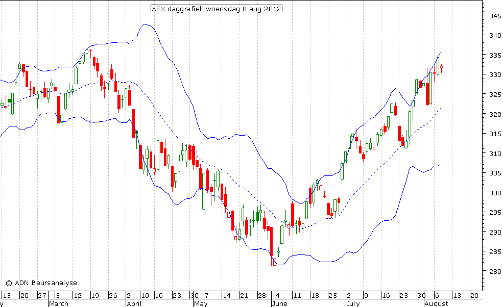 AEX daggrafiek BB 080812