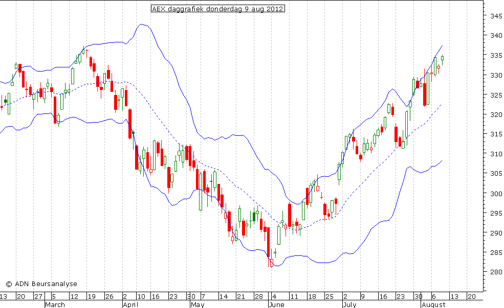 AEX daggrafiek BB 090812