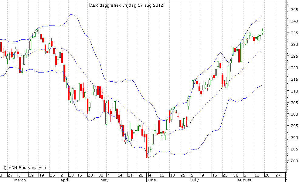 AEX daggrafiek BB 170812