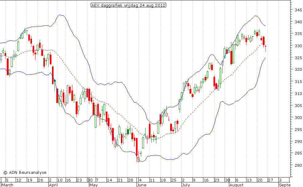 AEX daggrafiek BB 240812