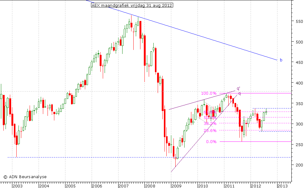 AEX maandgrafiek 310812