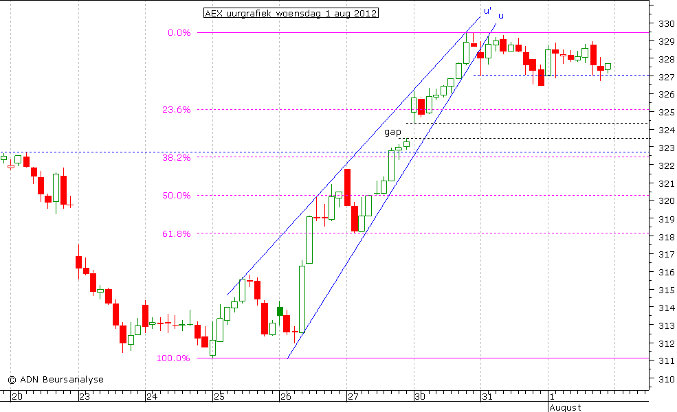 AEX uurgrafiek 010812