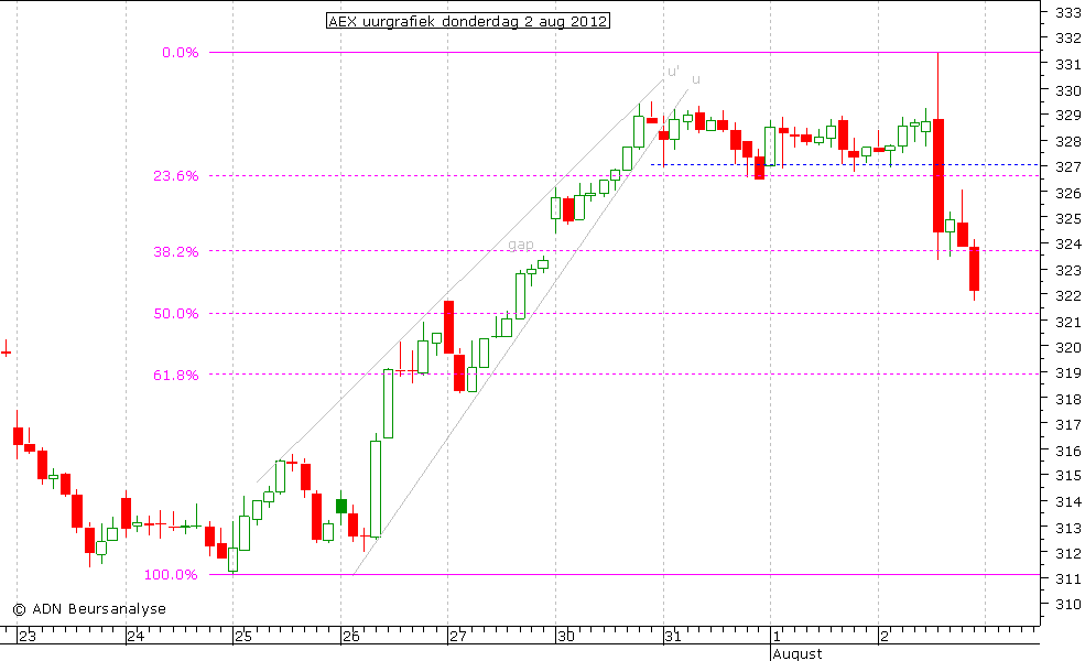 AEX uurgrafiek 020812