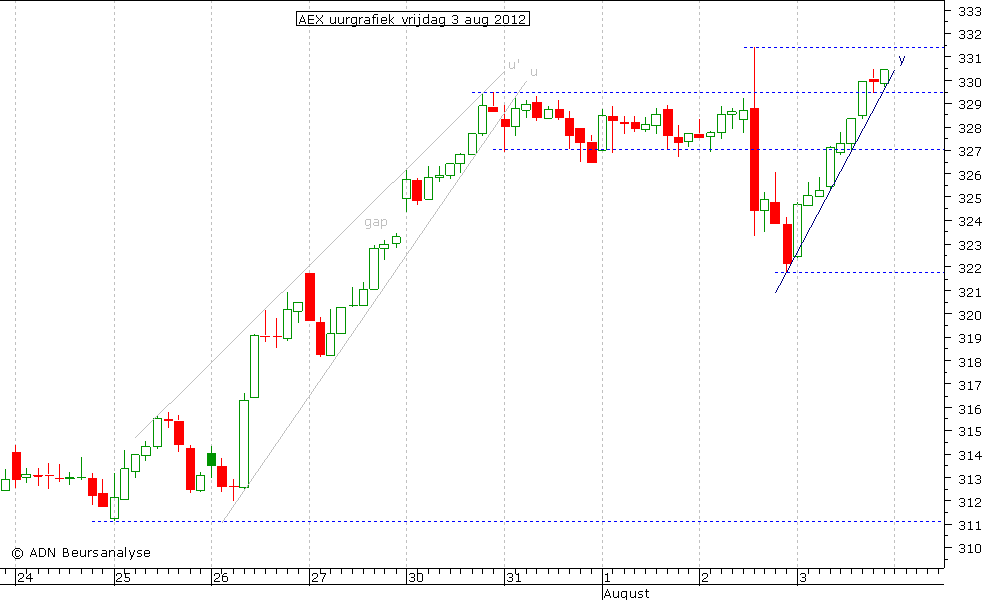 AEX uurgrafiek 030812