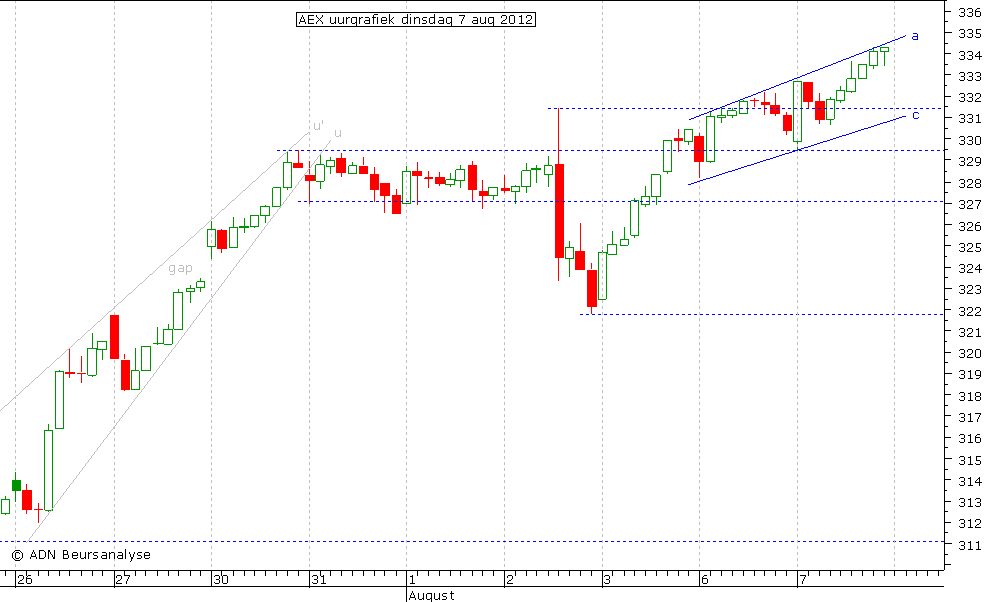 AEX uurgrafiek 070812