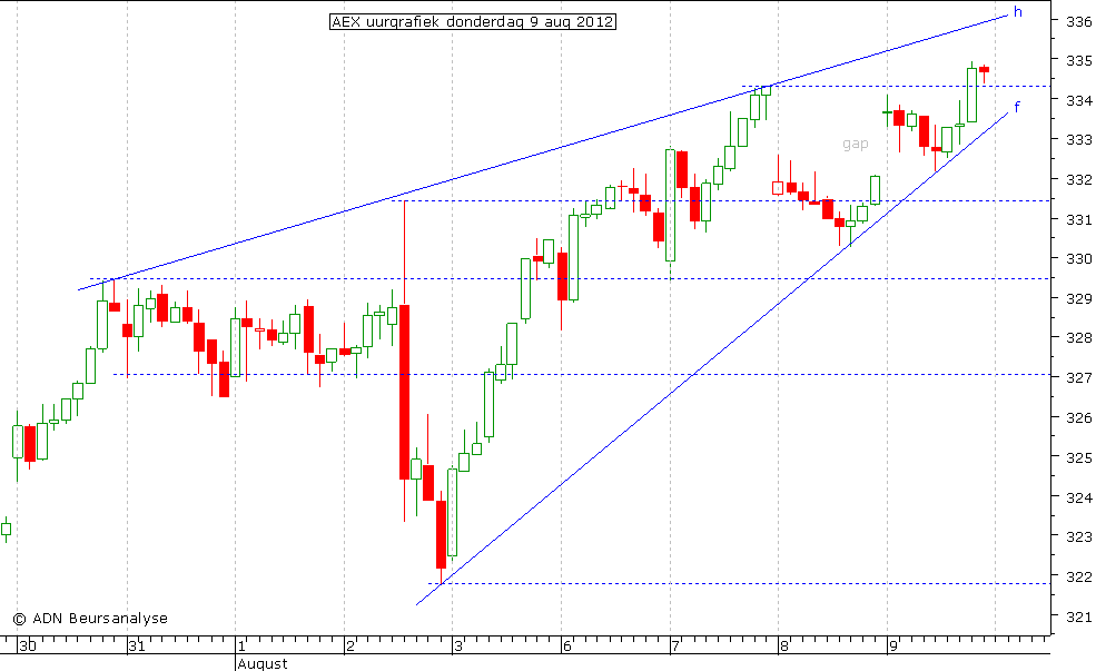 AEX uurgrafiek 090812