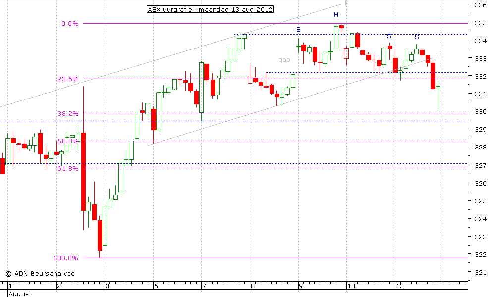 AEX uurgrafiek 130812