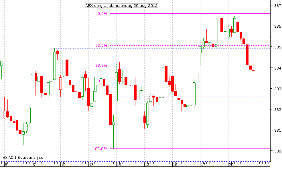 AEX uurgrafiek 200812