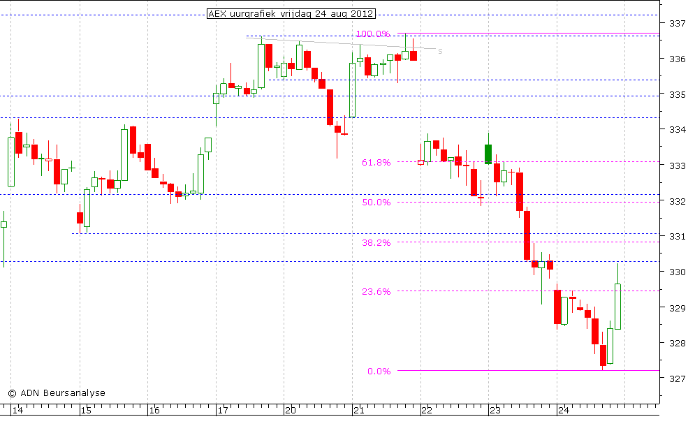 AEX uurgrafiek 240812