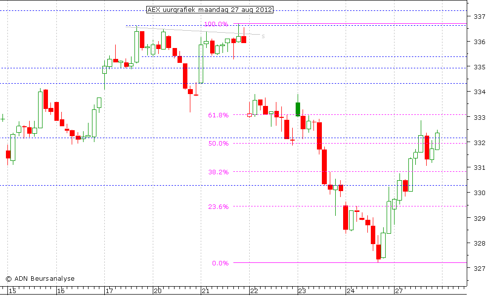 AEX uurgrafiek 270812