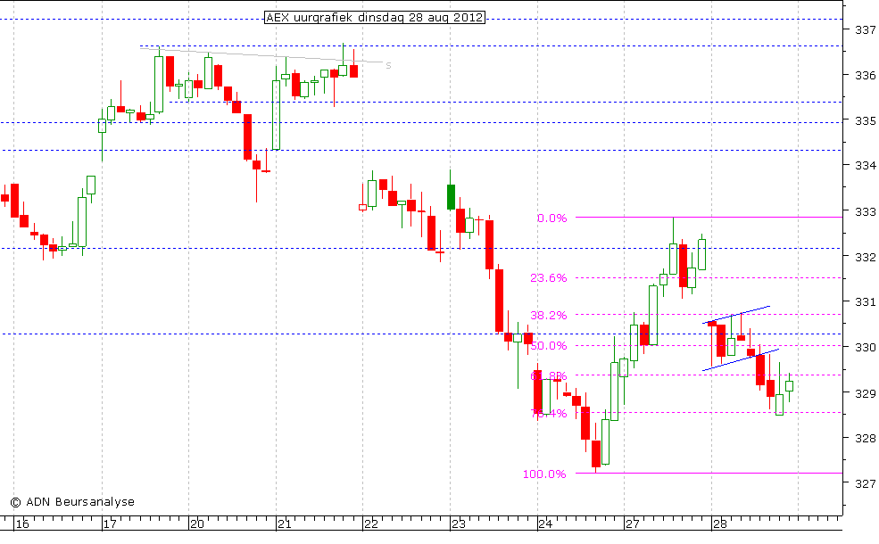 AEX uurgrafiek 280812