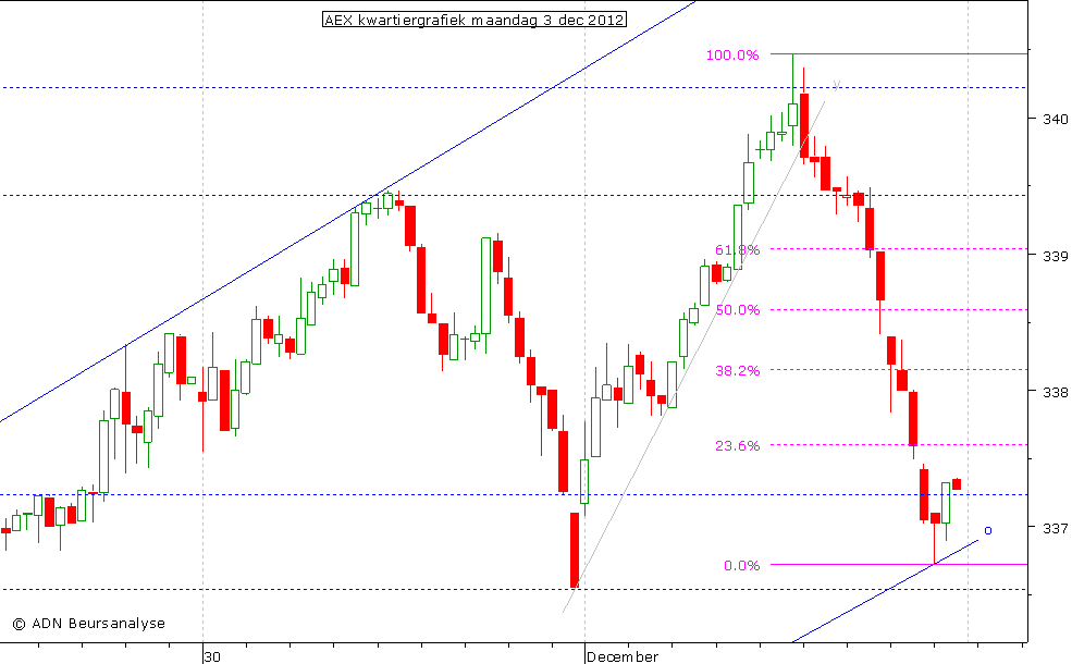 AEX kwartiergrafiek 031212