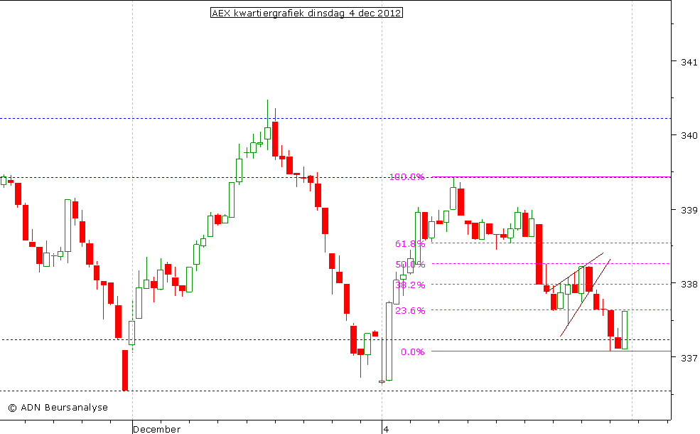 AEX kwartiergrafiek 041212