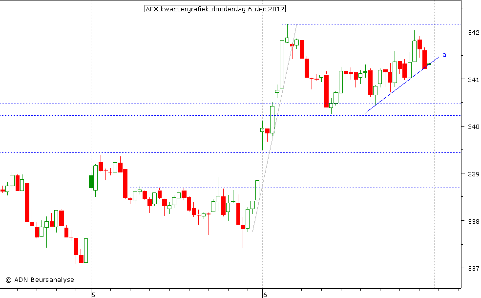 AEX kwartiergrafiek 061212