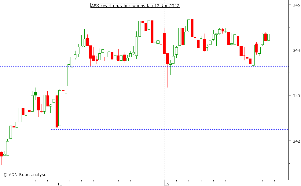 AEX kwartiergrafiek 121212