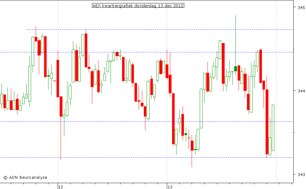 AEX kwartiergrafiek 131212