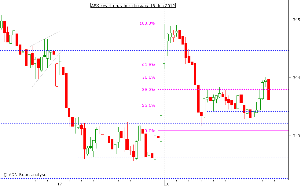 AEX kwartiergrafiek 181212