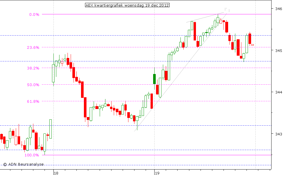 AEX kwartiergrafiek 191212