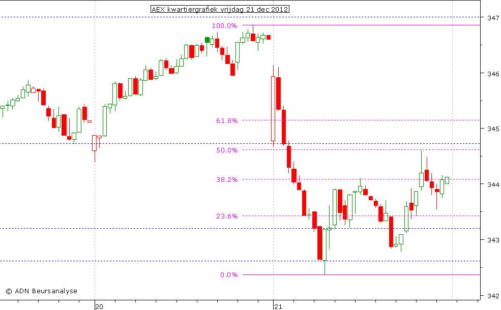 AEX kwartiergrafiek 211212