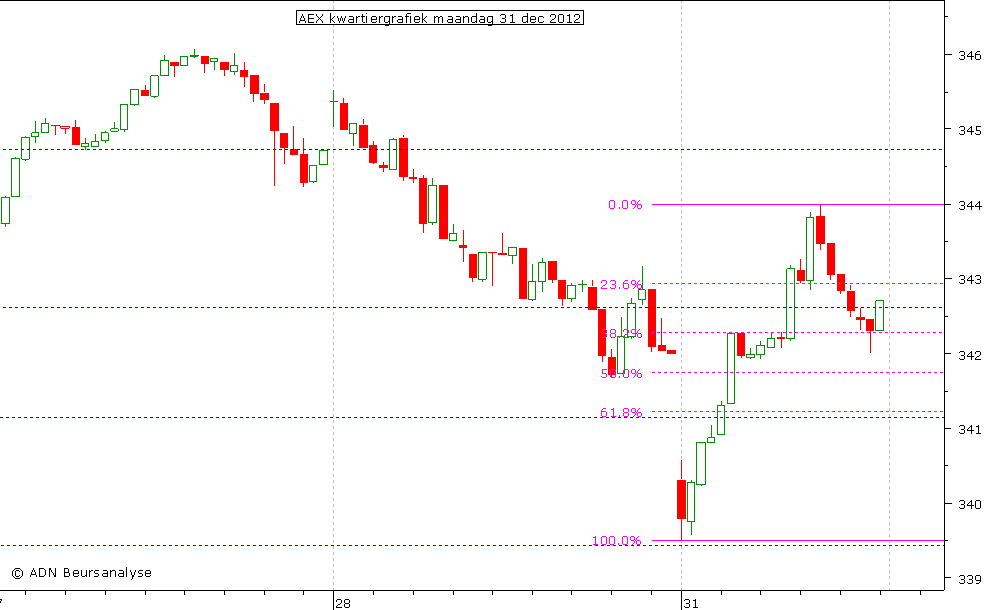 AEX kwartiergrafiek 311212