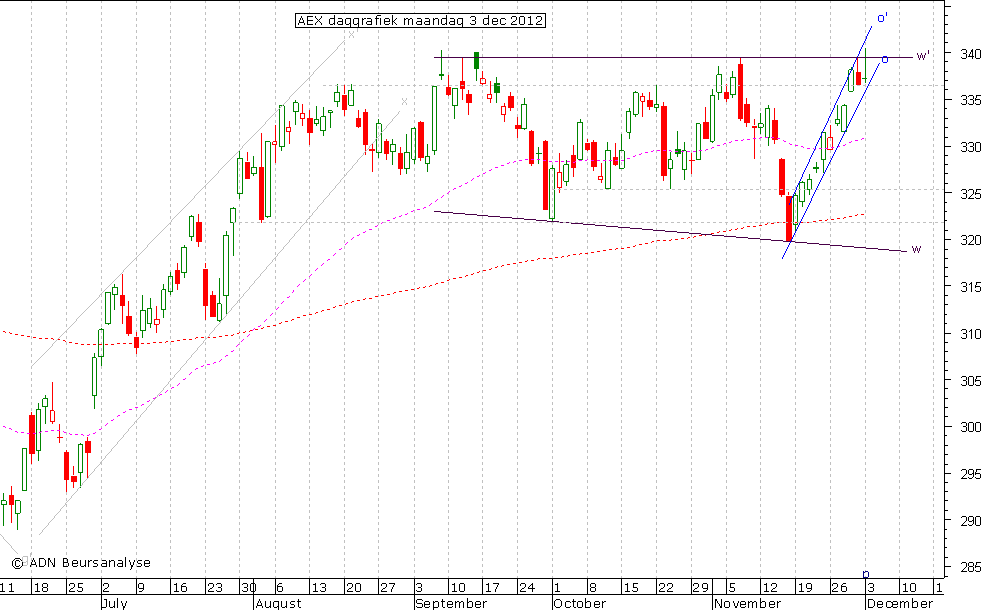 AEX daggrafiek 031212