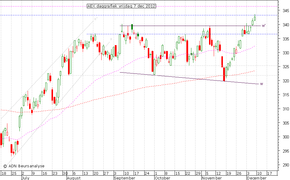 AEX daggrafiek 071212