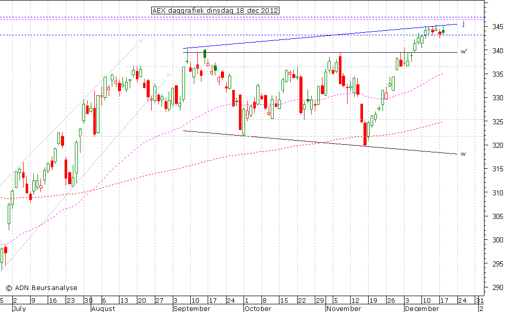 AEX daggrafiek 181212