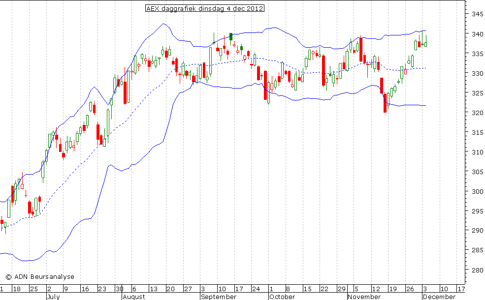 AEX daggrafiek BB 041212