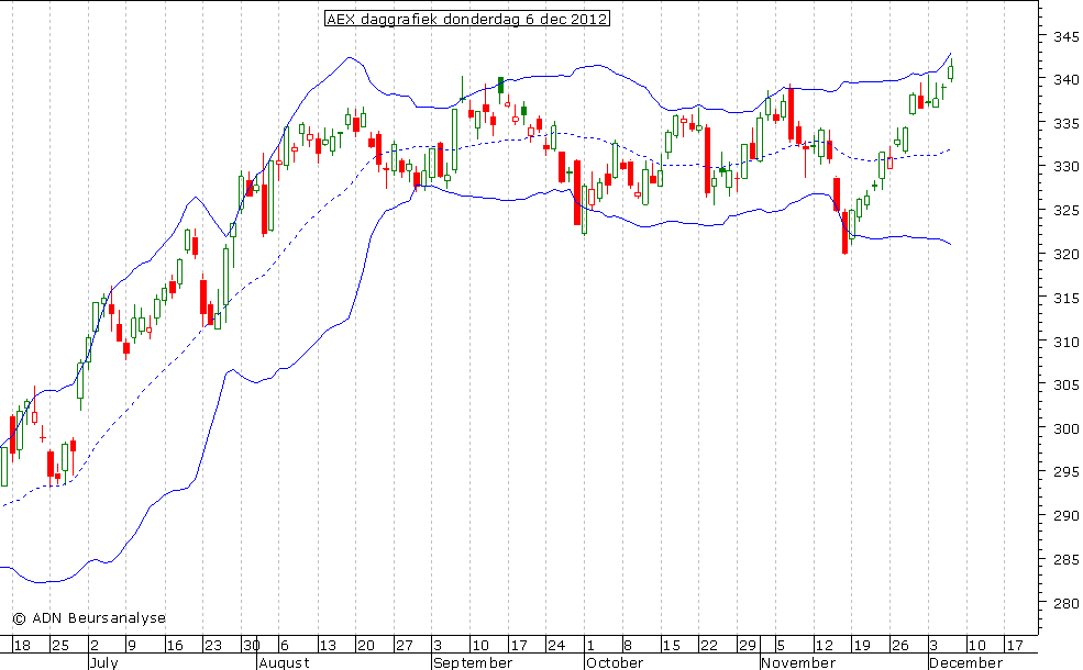 AEX daggrafiek BB 061212